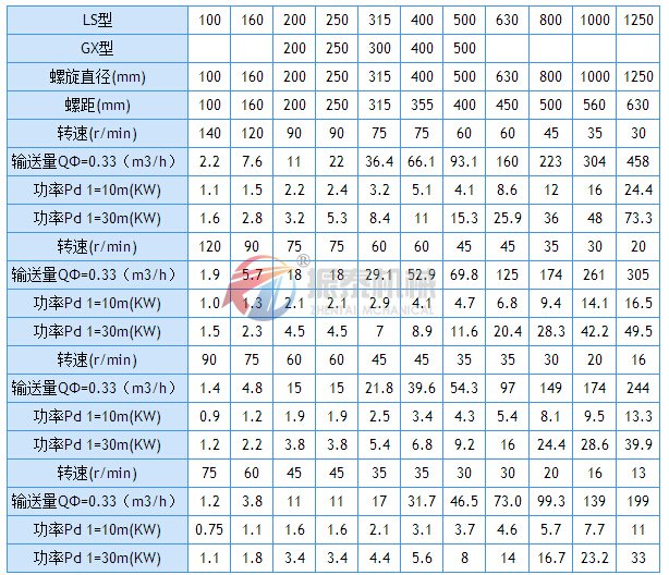 螺旋輸送機技術參數(shù)